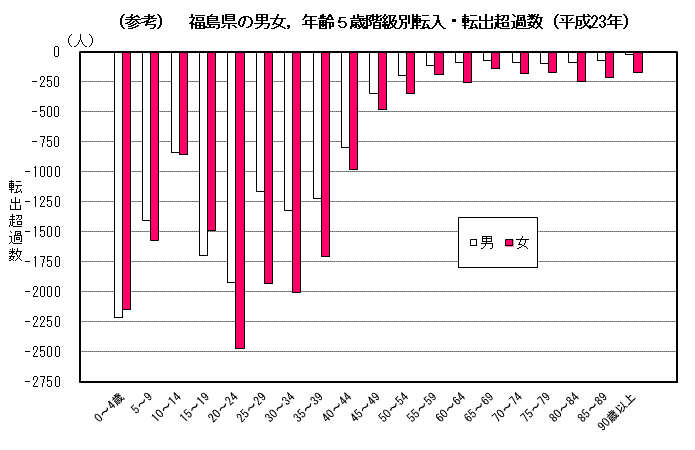 （参考）  福島県の男女，年齢5歳階級別転入・転出超過数（平成23年）