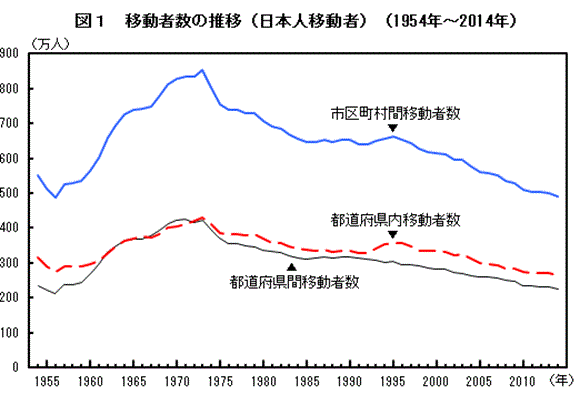 図1　移動者数の推移（日本人移動者）（1954年〜2014年）