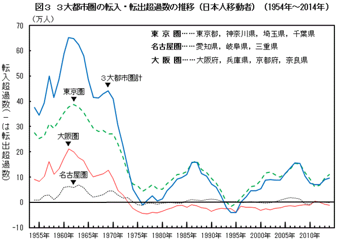 図3　３大都市圏の転入・転出超過数の推移（日本人移動者）（1954年〜2014年）