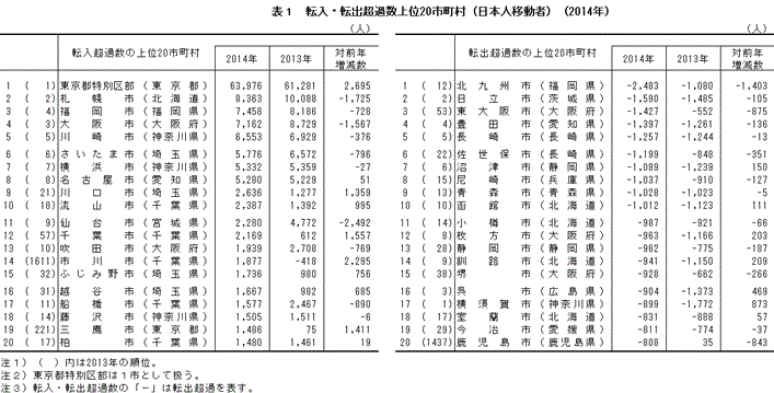 表1　転入・転出超過数上位20市町村（日本人移動者）（2014年）