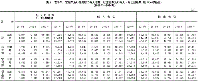 表2　岩手県，宮城県及び福島県の転入者数，転出者数及び転入・転出超過数（日本人移動者）（2010年〜2014年）