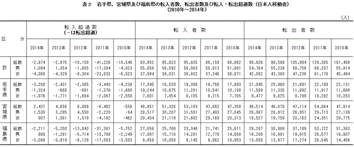 \2@茧C{錧yѕ̓]ҐC]oҐyѓ]E]oߐi{lړҁji2010N`2014Nj