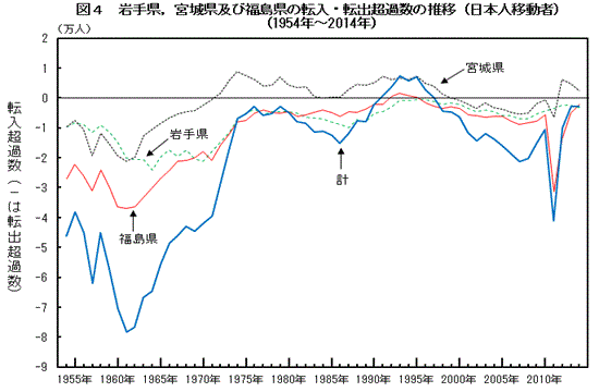 図4　岩手県，宮城県及び福島県の転入・転出超過数の推移（日本人移動者）（1954年〜2014年）