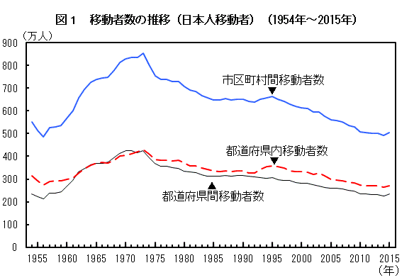 図1　移動者数の推移（日本人移動者）（1954年〜2015年）