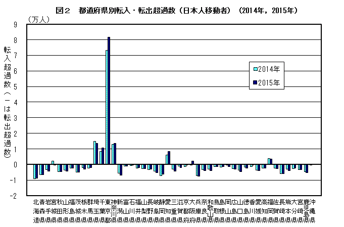 図2　都道府県別転入・転出超過数（日本人移動者）（2014年，2015年）
