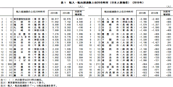 表1　転入・転出超過数上位20市町村（日本人移動者）（2015年）