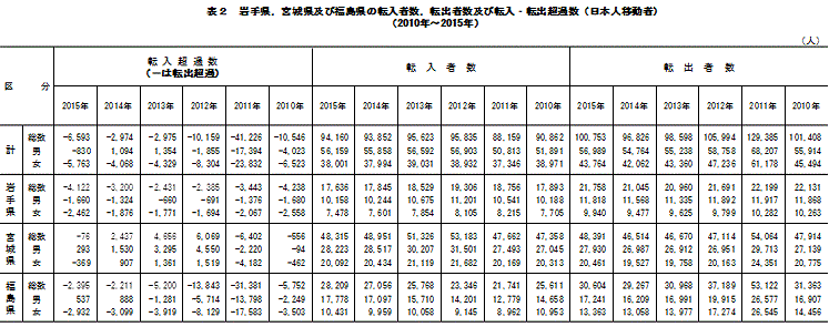 表2　岩手県，宮城県及び福島県の転入者数，転出者数及び転入・転出超過数（日本人移動者）（2010年〜2015年）