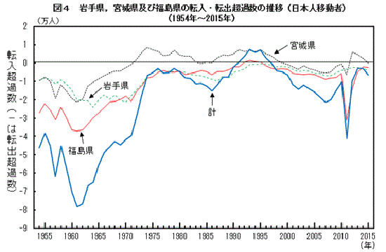図4　岩手県，宮城県及び福島県の転入・転出超過数の推移（日本人移動者）（1954年〜2015年）