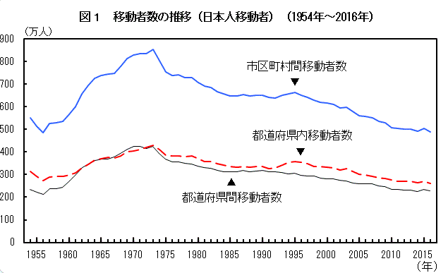 図1　移動者数の推移（日本人移動者）（1954年〜2016年）