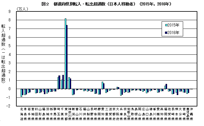 図2　都道府県別転入・転出超過数（日本人移動者）（2015年，2016年）