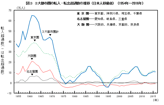 図3　3大都市圏の転入・転出超過数の推移（日本人移動者）（1954年〜2016年）