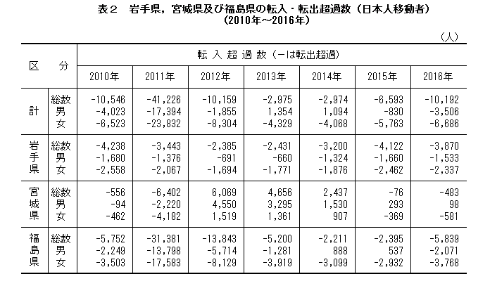 表2　岩手県，宮城県及び福島県の転入・転出超過数（日本人移動者）（2010年〜2016年）