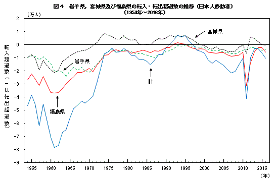 図4　岩手県，宮城県及び福島県の転入・転出超過数の推移（日本人移動者）（1954年〜2016年）