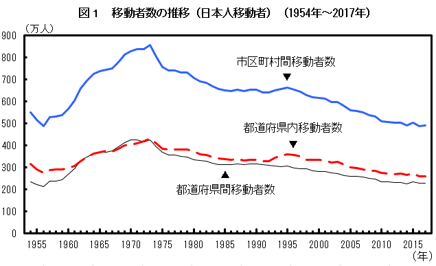 図1　移動者数の推移（日本人移動者）（1954年〜2017年）