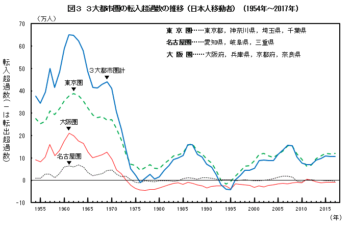 図3　3大都市圏の転入超過数の推移（日本人移動者）（1954年〜2017年）