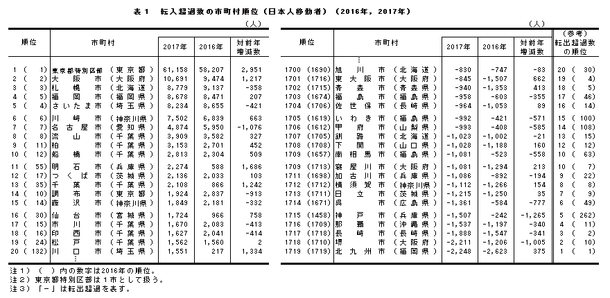 表1　転入超過数の市町村順位（日本人移動者）（2016年，2017年）