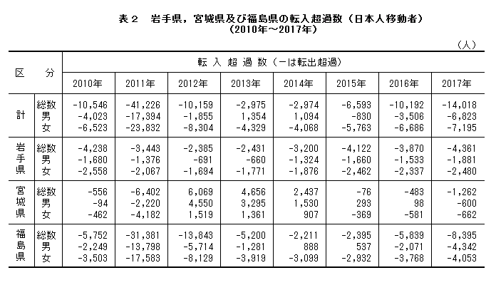 表2　岩手県，宮城県及び福島県の転入超過数（日本人移動者）（2010年〜2017年）