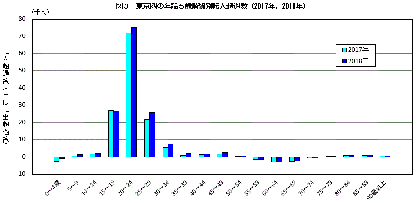 図3　東京圏の年齢5歳階級別転入超過数（2017年，2018年）