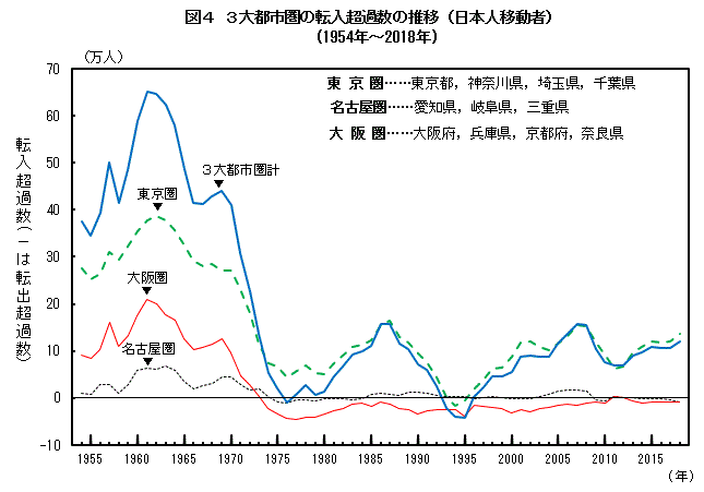 図4　3大都市圏の転入超過数の推移（日本人移動者）（1954年〜2018年）