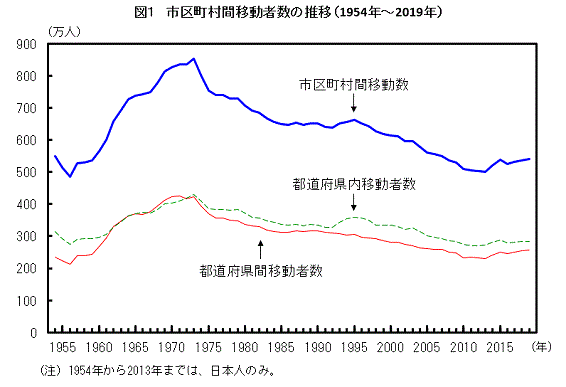 }1@s撬ԈړҐ̐ځi1954N`2019Nj