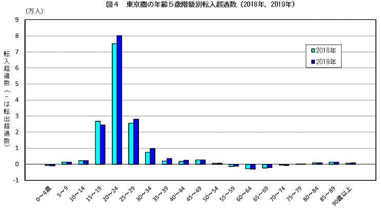 図4　東京圏の年齢5歳階級別転入超過数（2018年，2019年）