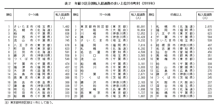 \2@N3敪ʓ]ߐ̑20si2019Nj