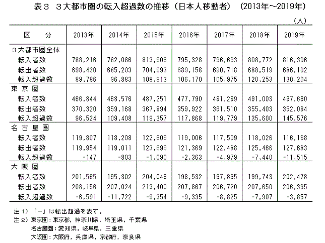 表3　3大都市圏の転入超過数の推移（日本人移動者）（2013年〜2019年）