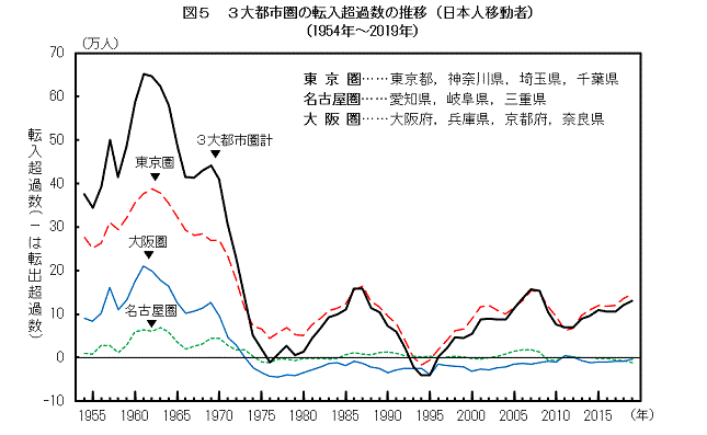 図5　3大都市圏の転入超過数の推移（日本人移動者）（1954年〜2019年）
