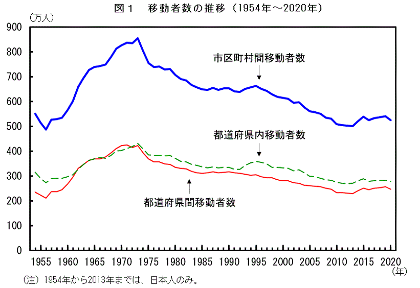 図1　移動者数の推移（1954年〜2020年）