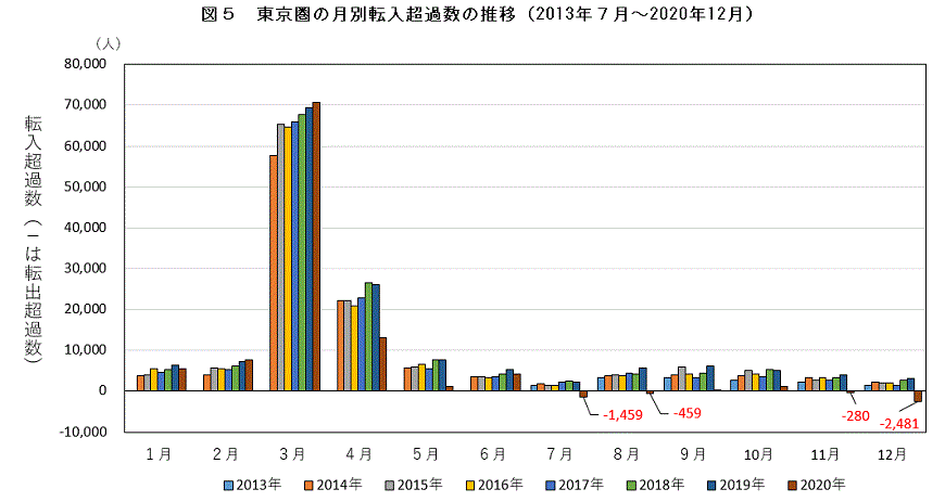 図5　東京圏の月別転入超過数の推移（2013年７月〜2020年12月）