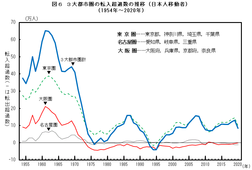 図6　3大都市圏の転入超過数の推移（日本人移動者）（1954年〜2020年）