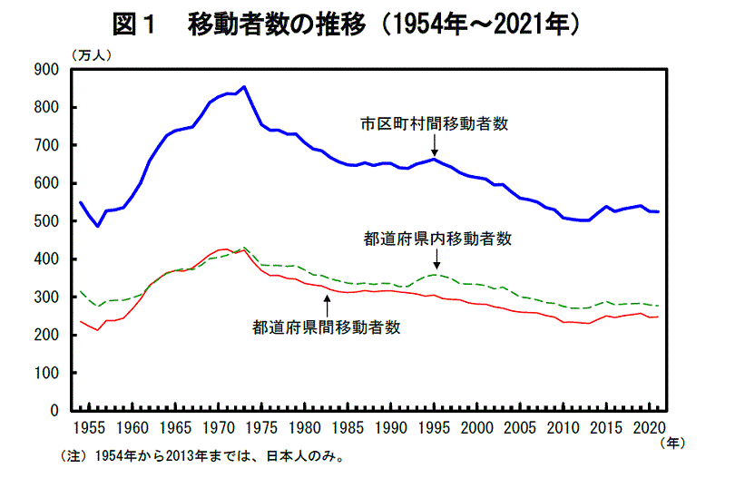 図1　移動者数の推移（1954年～2021年）