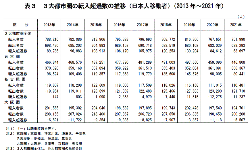 表3　3大都市圏の転入超過数の推移（日本人移動者）（2013年〜2021年）