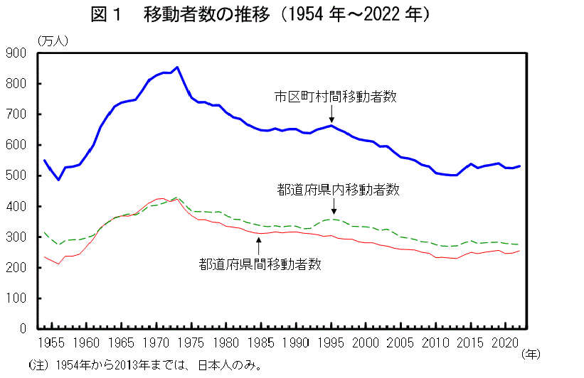 図1　移動者数の推移（1954年〜2021年）