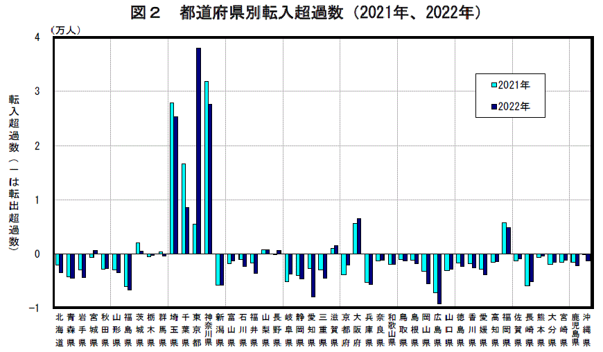 図2　都道府県別転入超過数（2020年，2021年）
