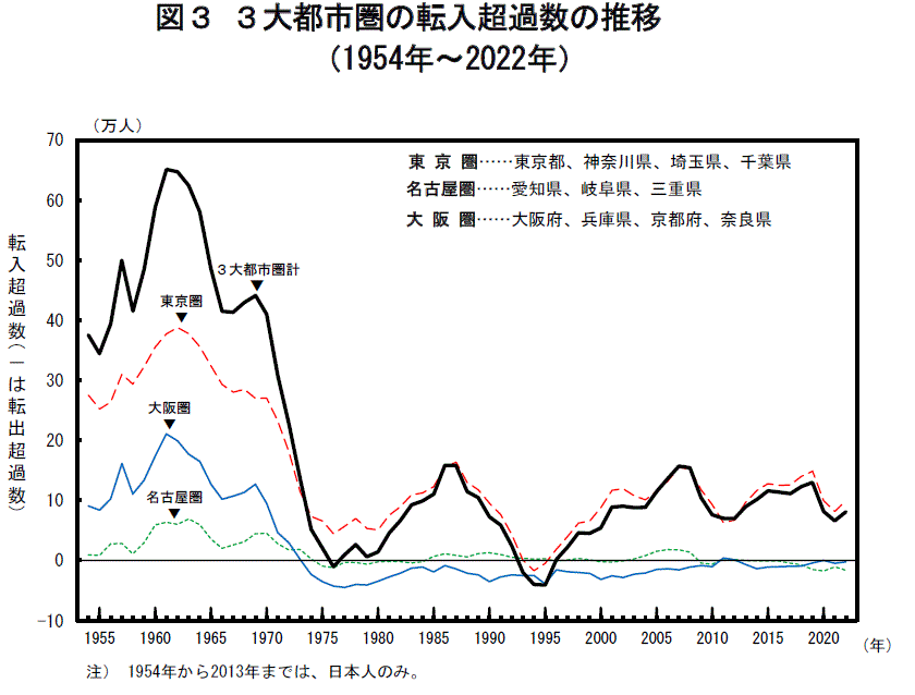 図3　都道府県別転入超過数（2019年，2021年）