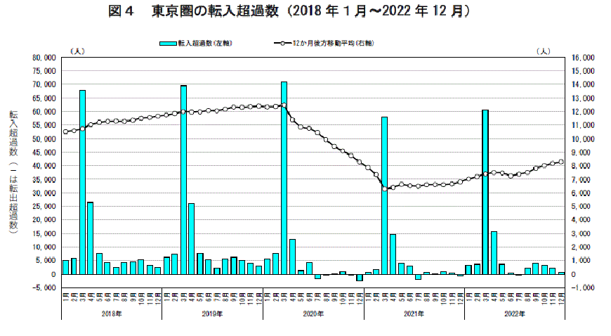 図4　東京圏の転入超過数（2017年１月〜2021年12月）