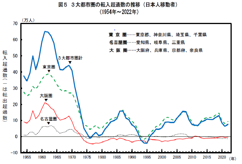 図5　3大都市圏の転入超過数の推移（日本人移動者）（1954年〜2021年）