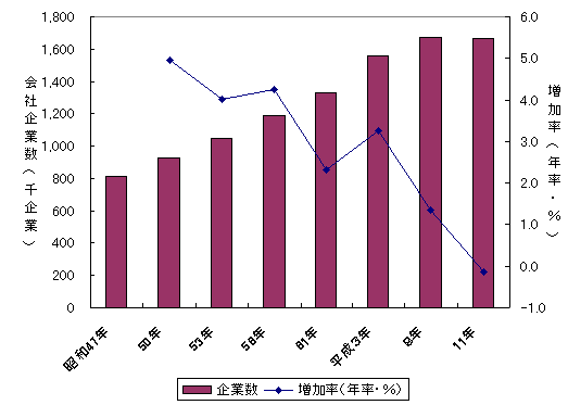 図　会社企業数の推移（昭和47年〜平成11年）