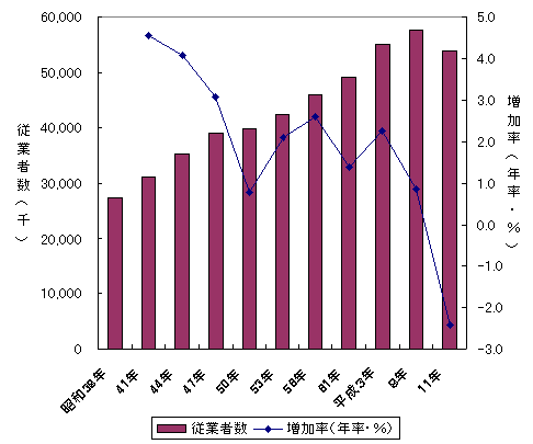 図 民営事業所の従業者数の推移（昭和38年〜平成11年）