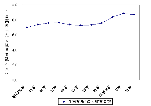 図 1事業所当たり従業者数の推移（昭和38年〜平成11年）