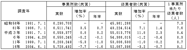 表I-1-1  事業所数及び従業者数の推移（昭和56年〜平成16年）