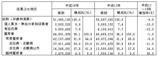表I-5-1  従業上の地位別従業者数（非農林漁業）（平成16年，11年）