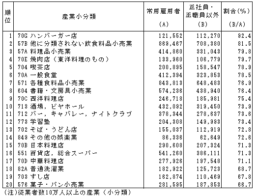 \I-5-3upٗpҁv̂uЈEEȊOv̏]Ǝ҂̊20YƁi16Nj