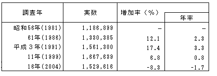 表II-1  企業数の推移（昭和56年〜平成16年）