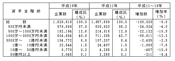 表II-4-1  資本金階級別企業数（平成16年，11年）