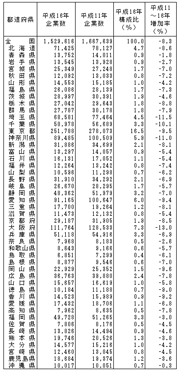 表II-6  都道府県別企業数（平成16年，11年）
