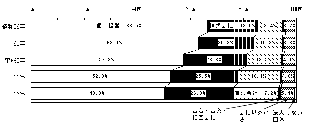 図I-3-1  経営組織別事業所数の構成比（昭和56年〜平成16年）
