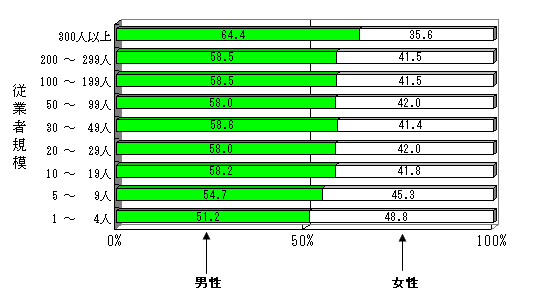 図I-4-2  従業者規模，男女別従業者数割合（平成16年）