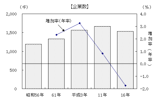 図II-1  企業数の推移（昭和56年〜平成16年）